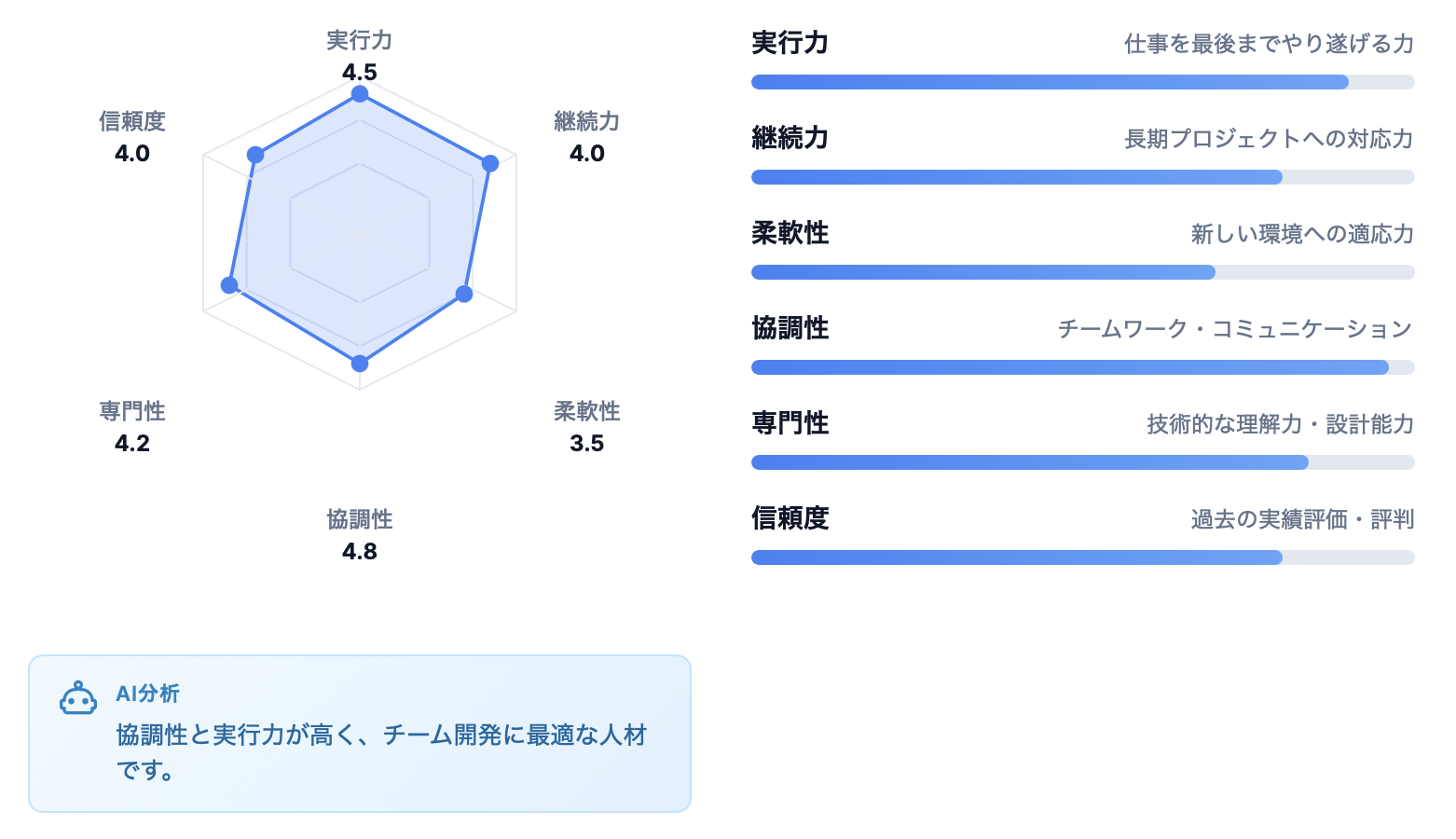 スキル査定の結果画面。実行力・継続力・柔軟性・協調性・専門性・信頼度の6項目がレーダーチャートとバーで表示され、AI分析のコメントが添えられている