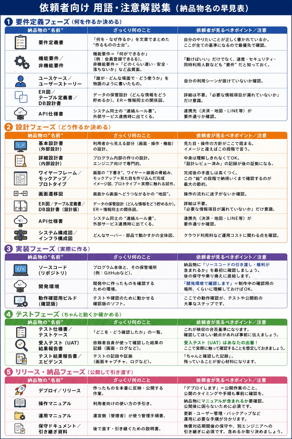フェーズ別の納品物名称・意味・確認ポイントをまとめた用語早見表