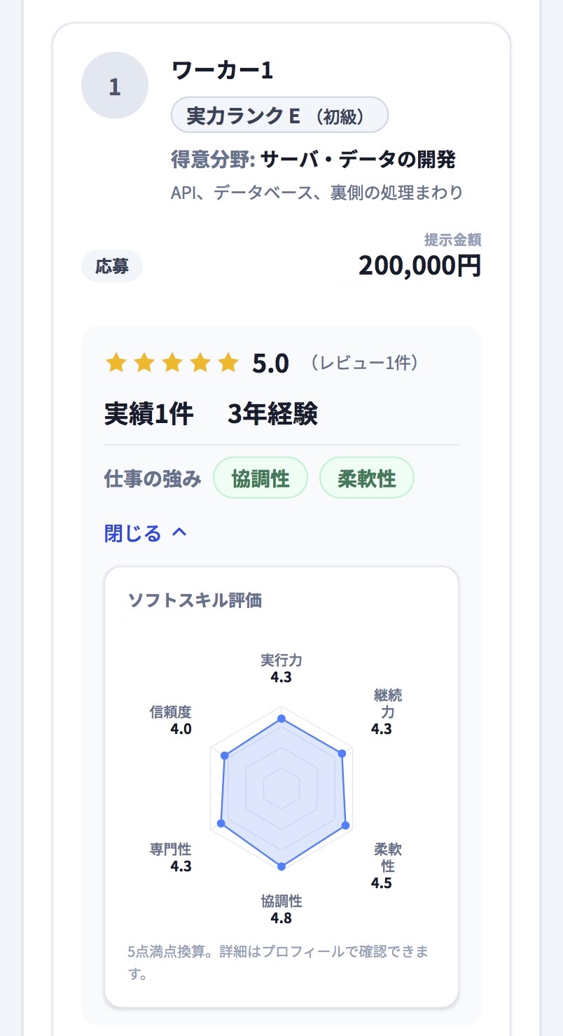 依頼者が見る応募者カード。アカウント名、実力ランクE（初級）、得意分野、提示金額、評価5.0、実績件数、仕事の強み、ソフトスキル評価のレーダーチャートが並んでいる